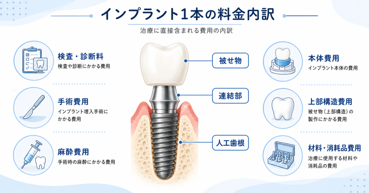 ■インプラント1本の費用相場と料金の内訳