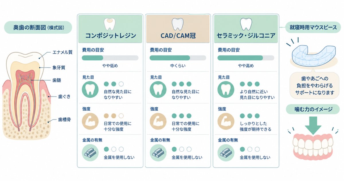 保険診療と自費診療(セラミック等)の費用・耐用年数の違い